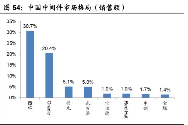 國產計算機基礎軟硬件行業深度報告:重構中國IT產業生態 計算機軟硬件開發